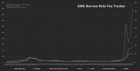 When we compare that to the multiple 0. . Gme borrow rate